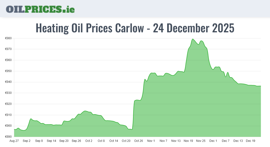 Highest Heating Oil Prices in Carlow / Ceatharlach (500 Litres) Oil