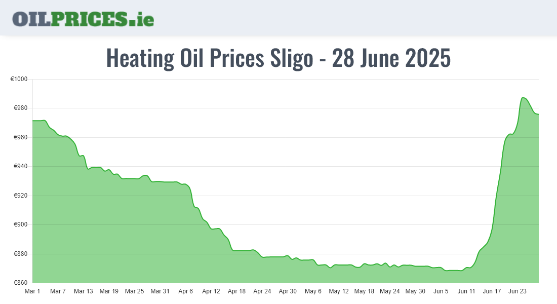 Heating Oil Prices in Sligo / Sligeach (1000 Litres) Oil