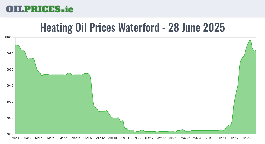 Cheapest Heating Oil Prices in Waterford / Port Láirge