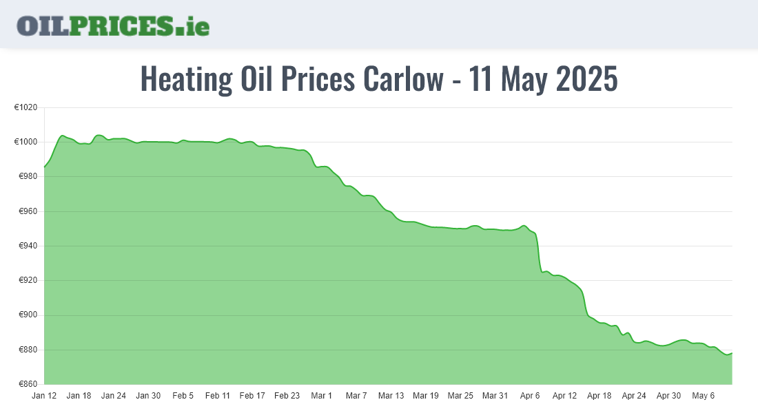 Highest Oil Prices Carlow / Ceatharlach