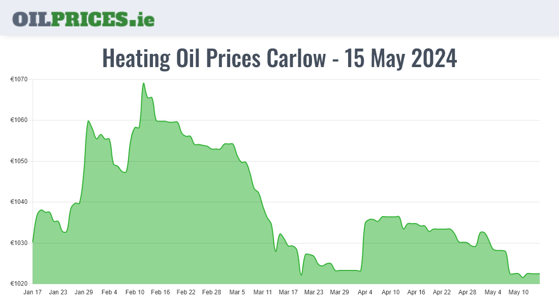 Highest Oil Prices Carlow / Ceatharlach