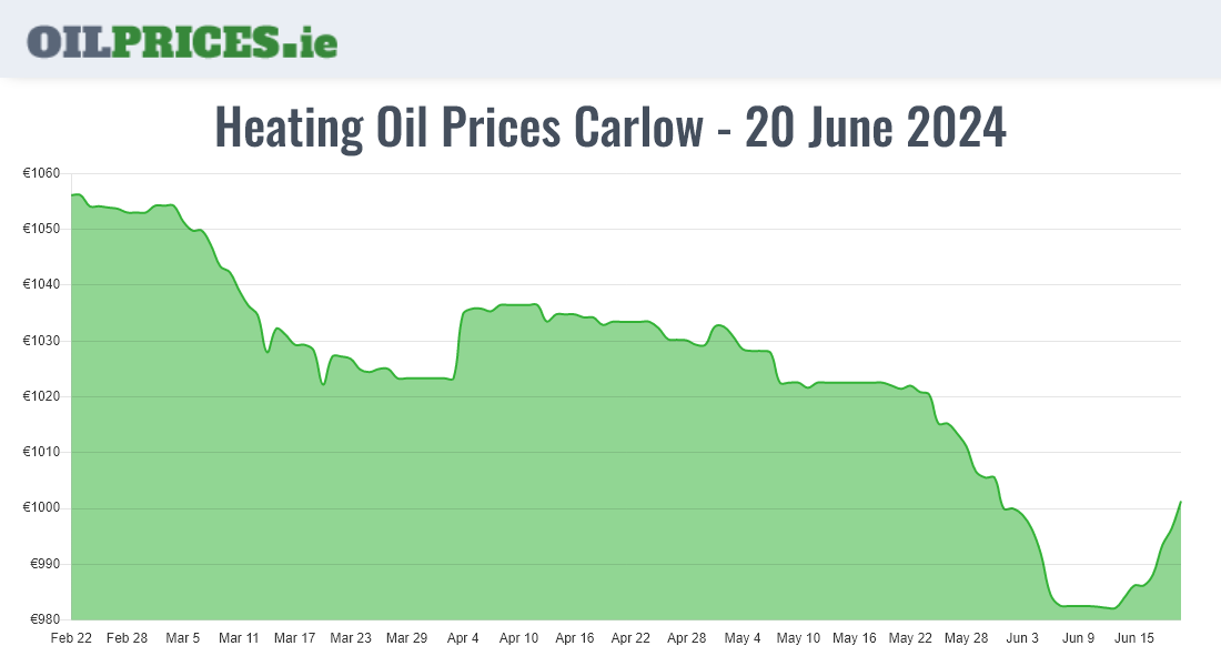  Oil Prices Carlow / Ceatharlach