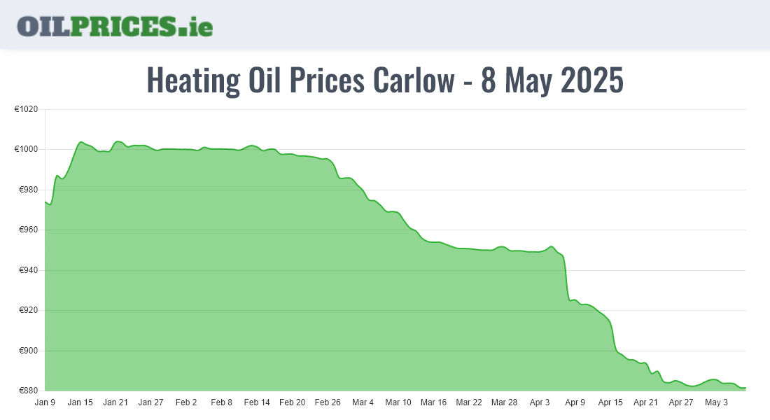  Oil Prices Carlow / Ceatharlach