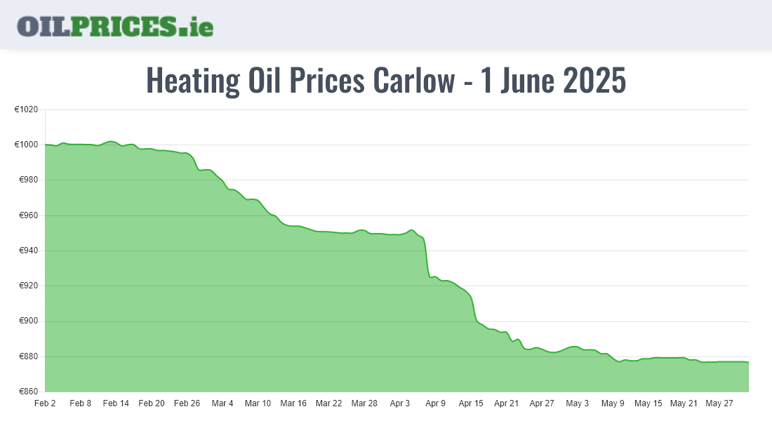Highest Oil Prices Carlow / Ceatharlach
