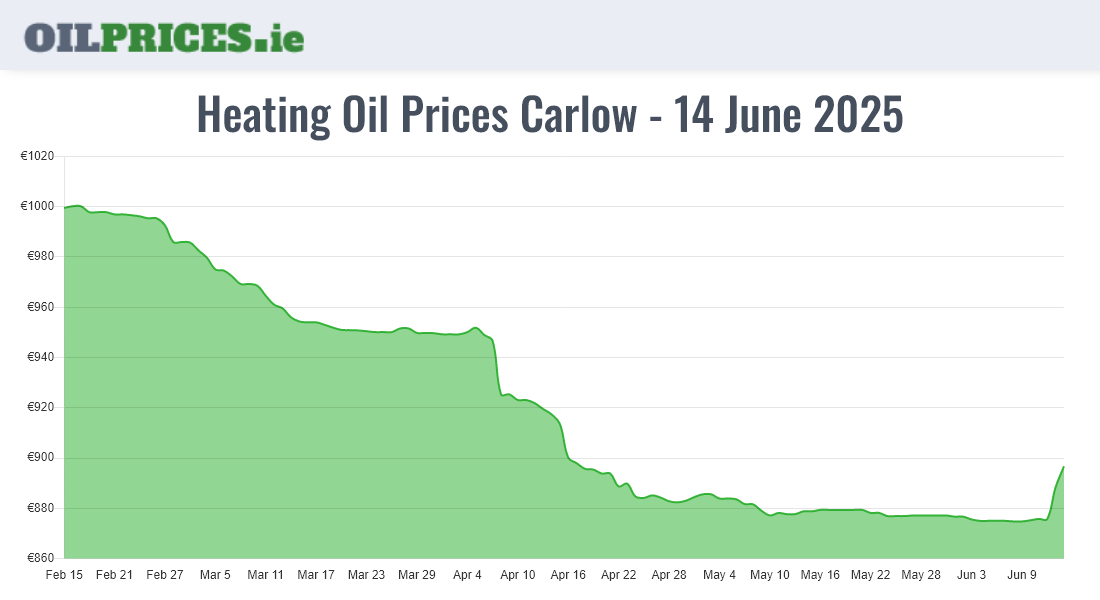 Cheapest Oil Prices Carlow / Ceatharlach