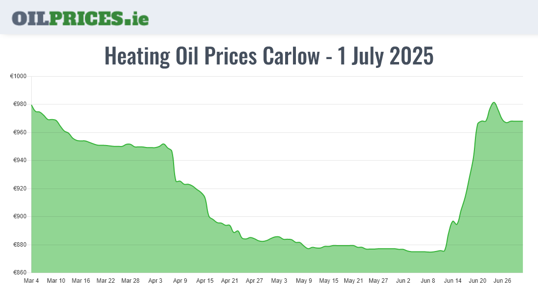 Highest Oil Prices Carlow / Ceatharlach