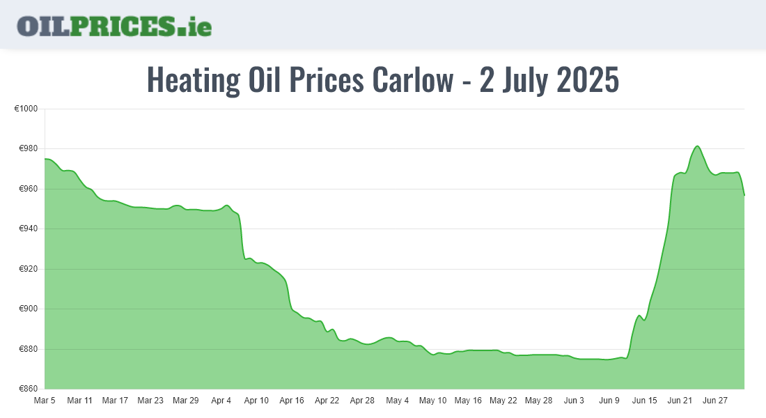 Highest Oil Prices Carlow / Ceatharlach
