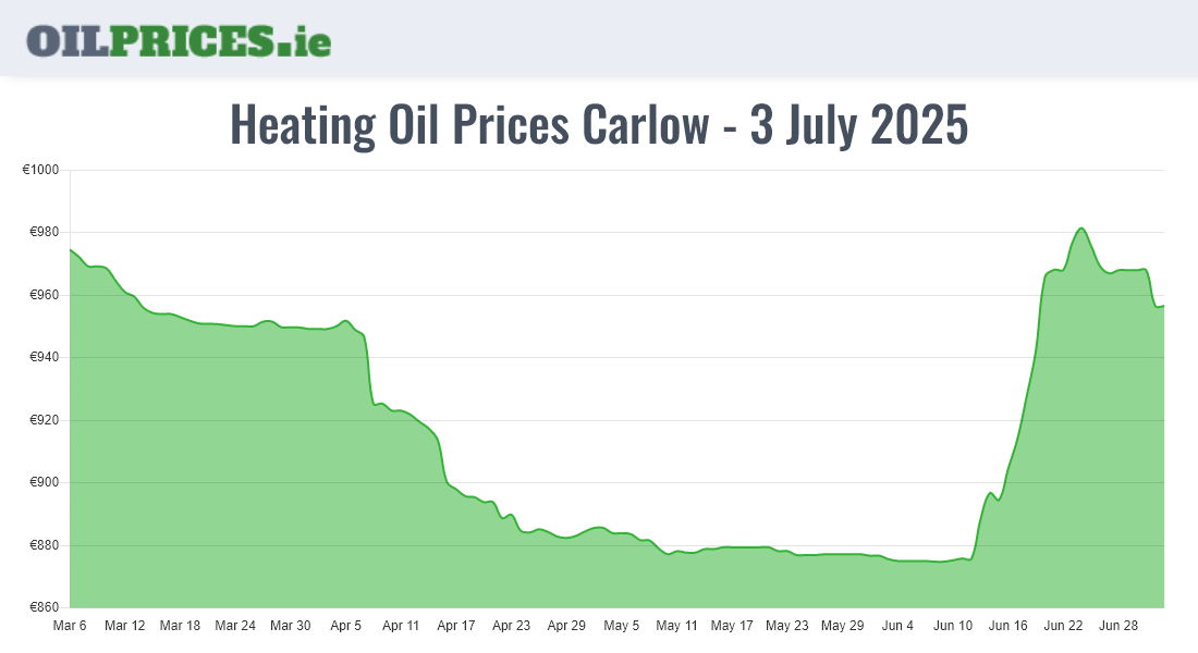  Oil Prices Carlow / Ceatharlach