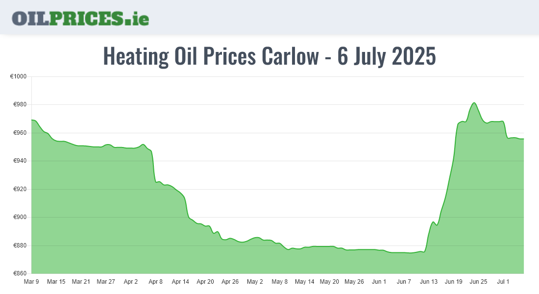 Highest Oil Prices Carlow / Ceatharlach