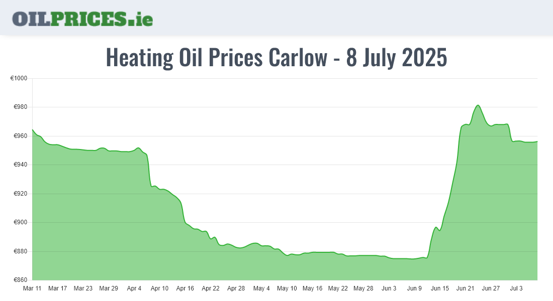 Highest Oil Prices Carlow / Ceatharlach