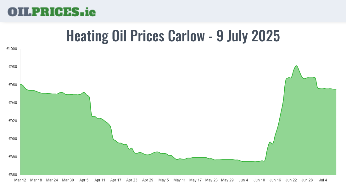  Oil Prices Carlow / Ceatharlach