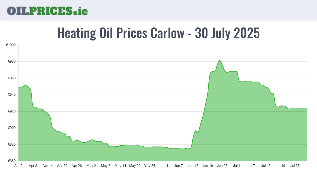  Oil Prices Carlow / Ceatharlach