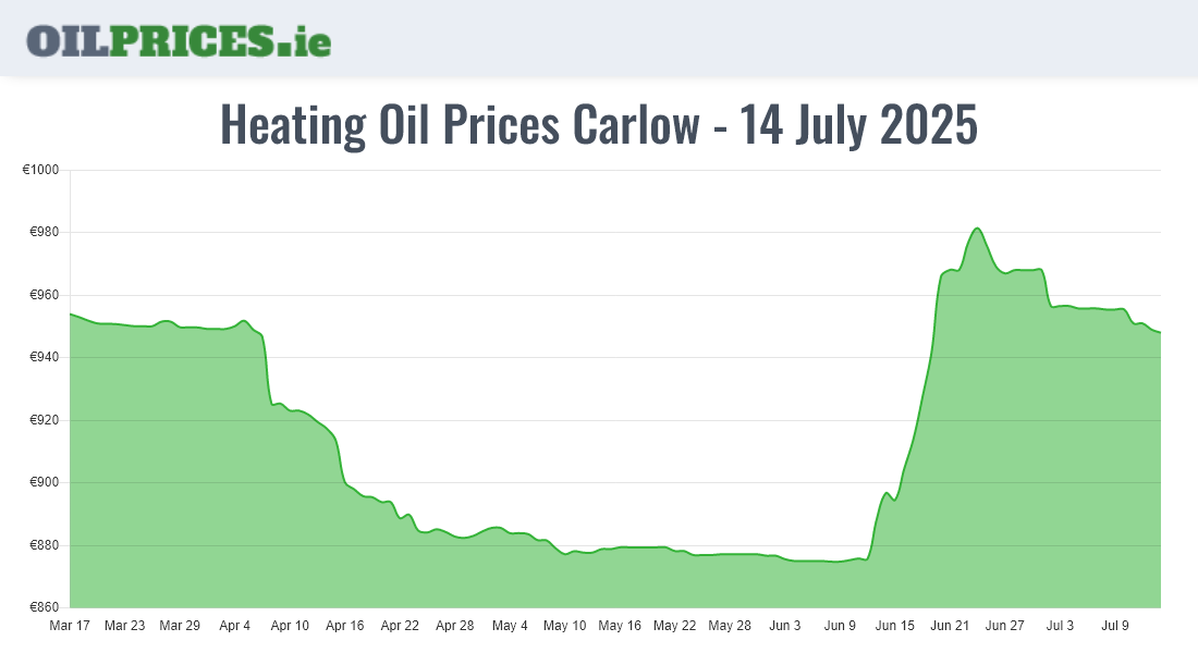 Cheapest Oil Prices Carlow / Ceatharlach