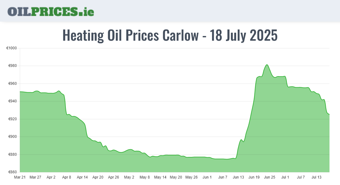 Highest Oil Prices Carlow / Ceatharlach