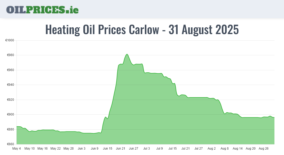  Oil Prices Carlow / Ceatharlach