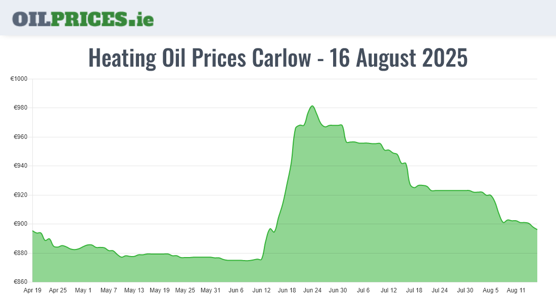 Highest Oil Prices Carlow / Ceatharlach