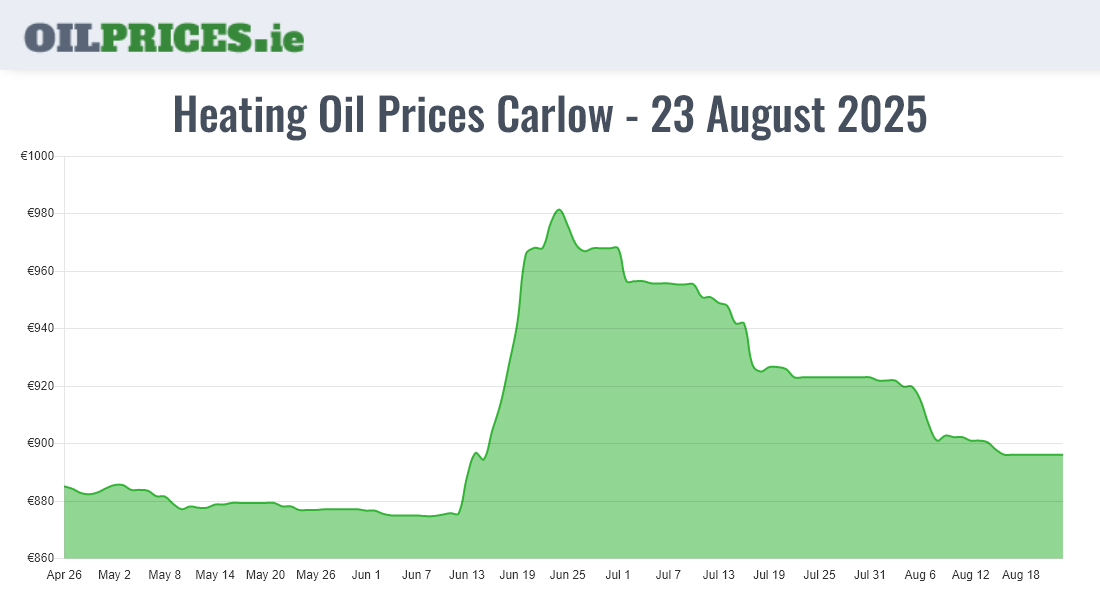  Oil Prices Carlow / Ceatharlach