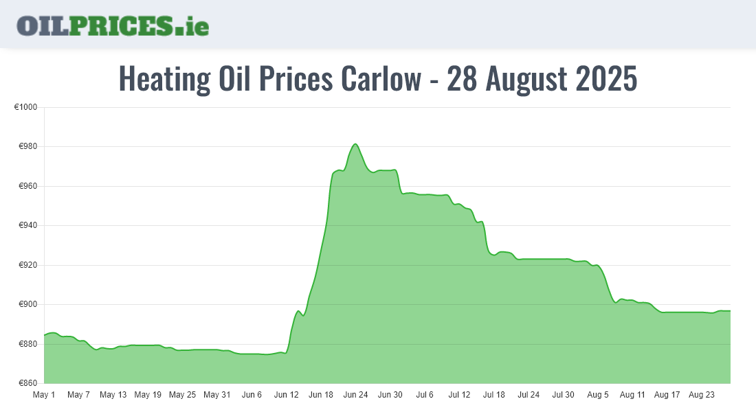 Cheapest Oil Prices Carlow / Ceatharlach