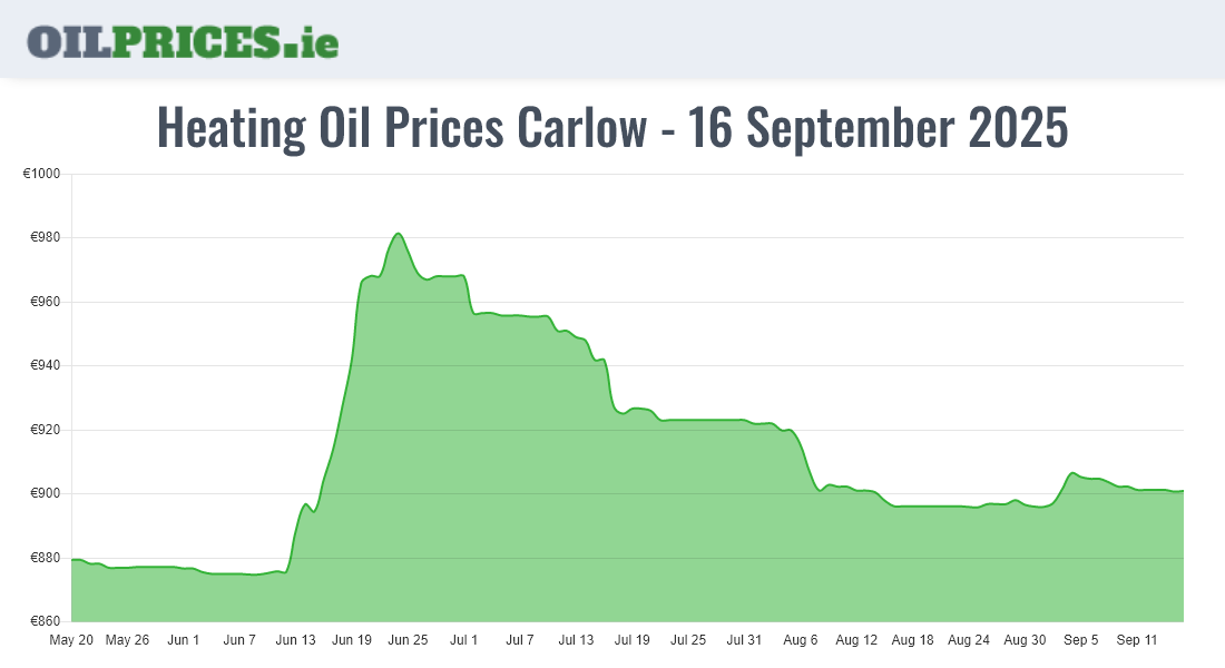 Highest Oil Prices Carlow / Ceatharlach