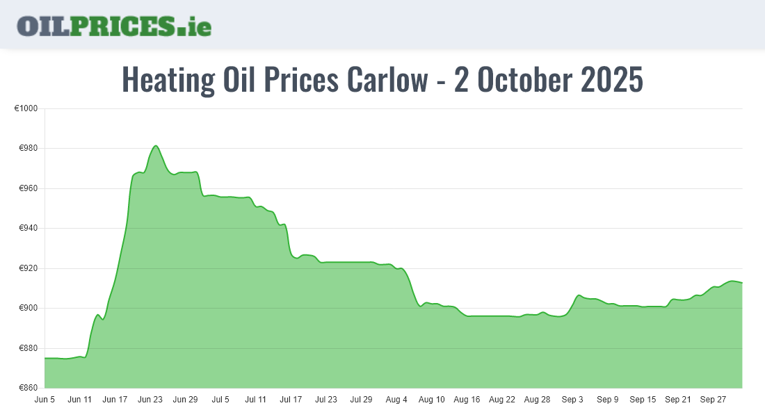  Oil Prices Carlow / Ceatharlach