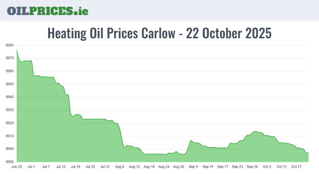 Highest Oil Prices Carlow / Ceatharlach