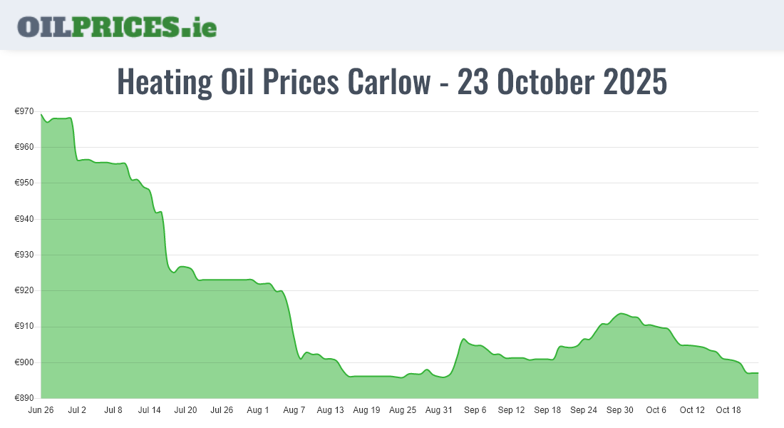  Oil Prices Carlow / Ceatharlach