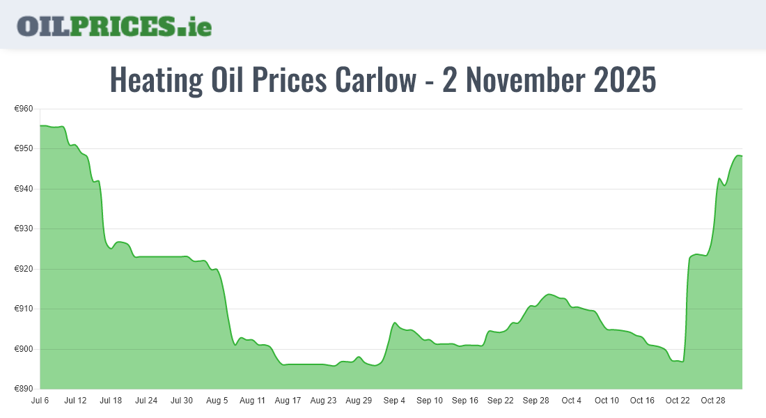 Highest Oil Prices Carlow / Ceatharlach