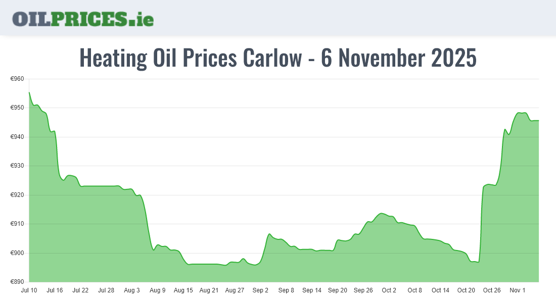 Cheapest Oil Prices Carlow / Ceatharlach