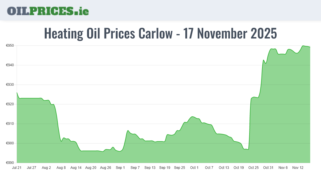Cheapest Oil Prices Carlow / Ceatharlach