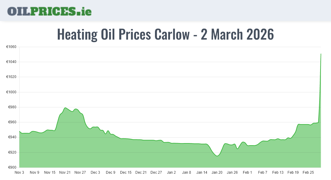 Highest Oil Prices Carlow / Ceatharlach