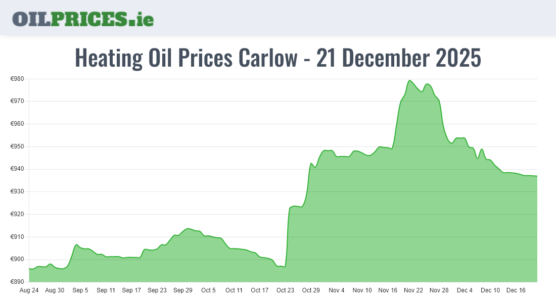 Cheapest Oil Prices Carlow / Ceatharlach