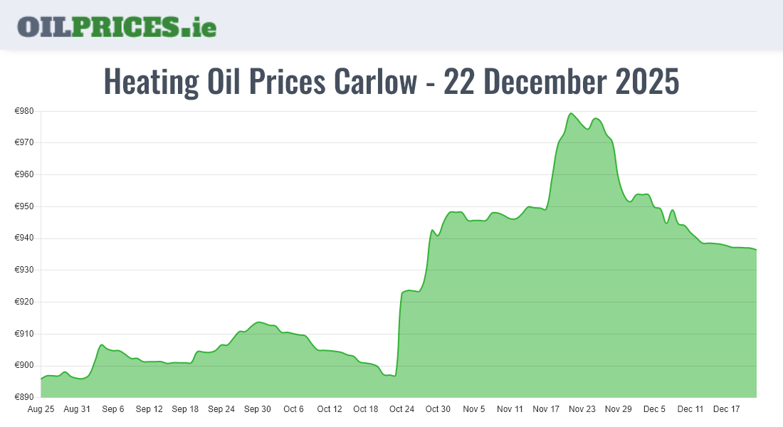  Oil Prices Carlow / Ceatharlach