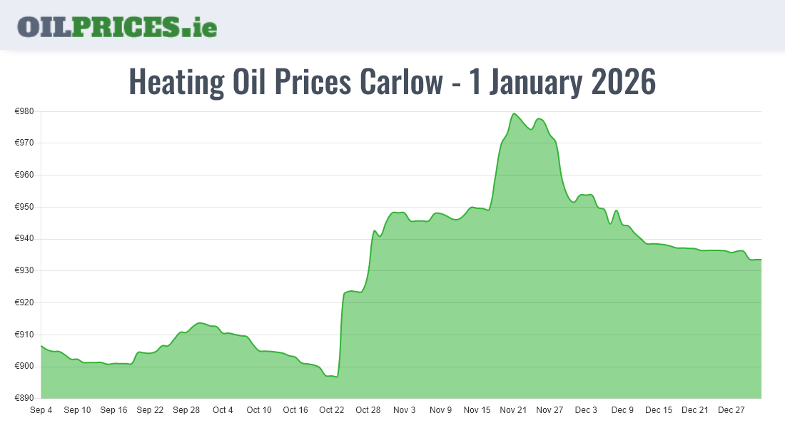 Cheapest Oil Prices Carlow / Ceatharlach