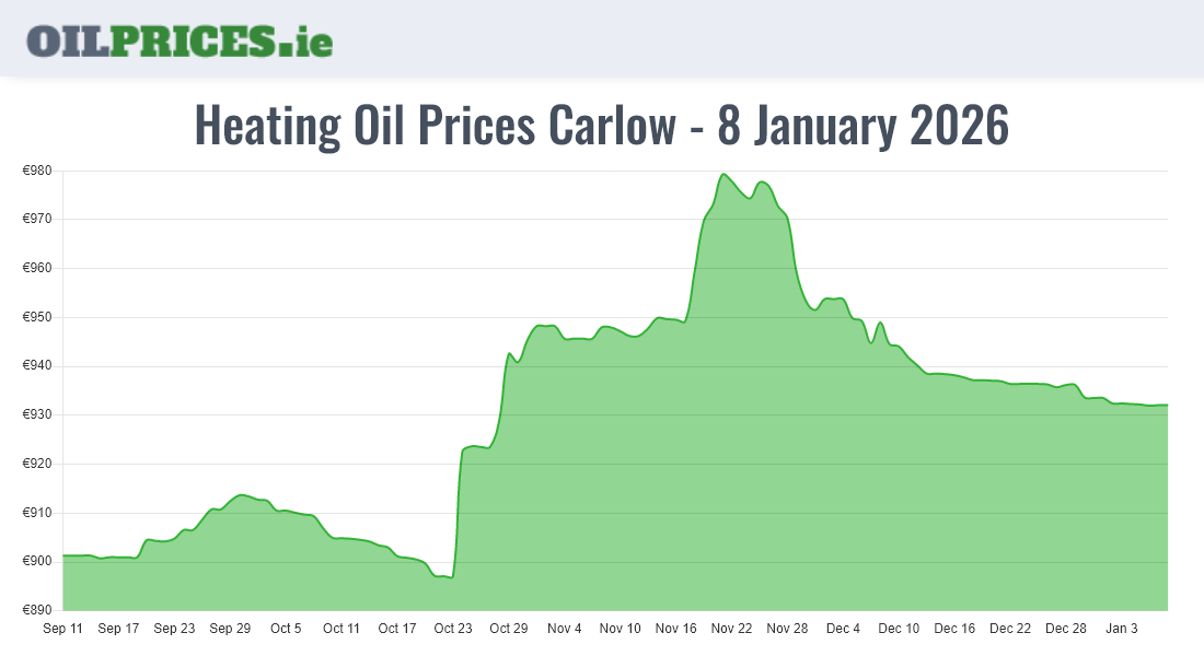 Cheapest Oil Prices Carlow / Ceatharlach