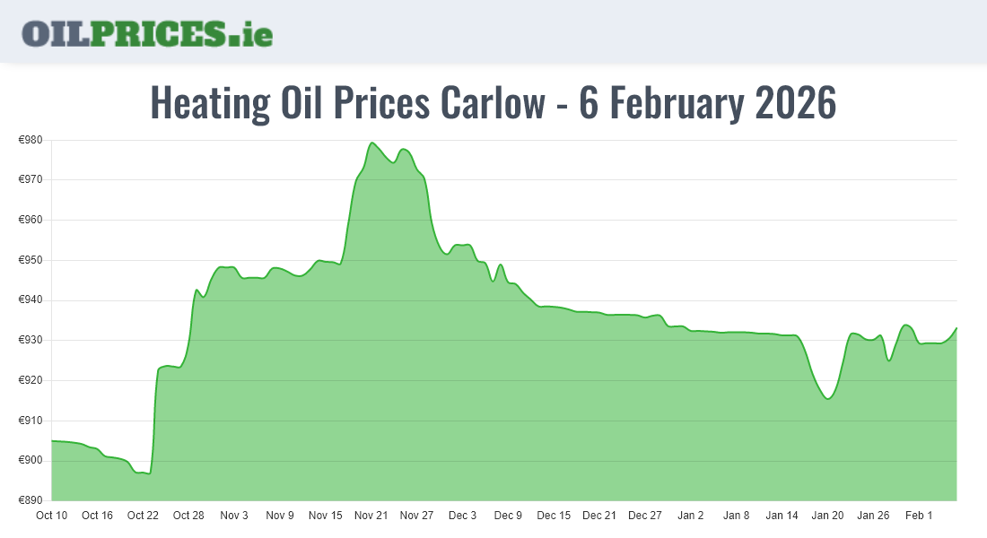  Oil Prices Carlow / Ceatharlach