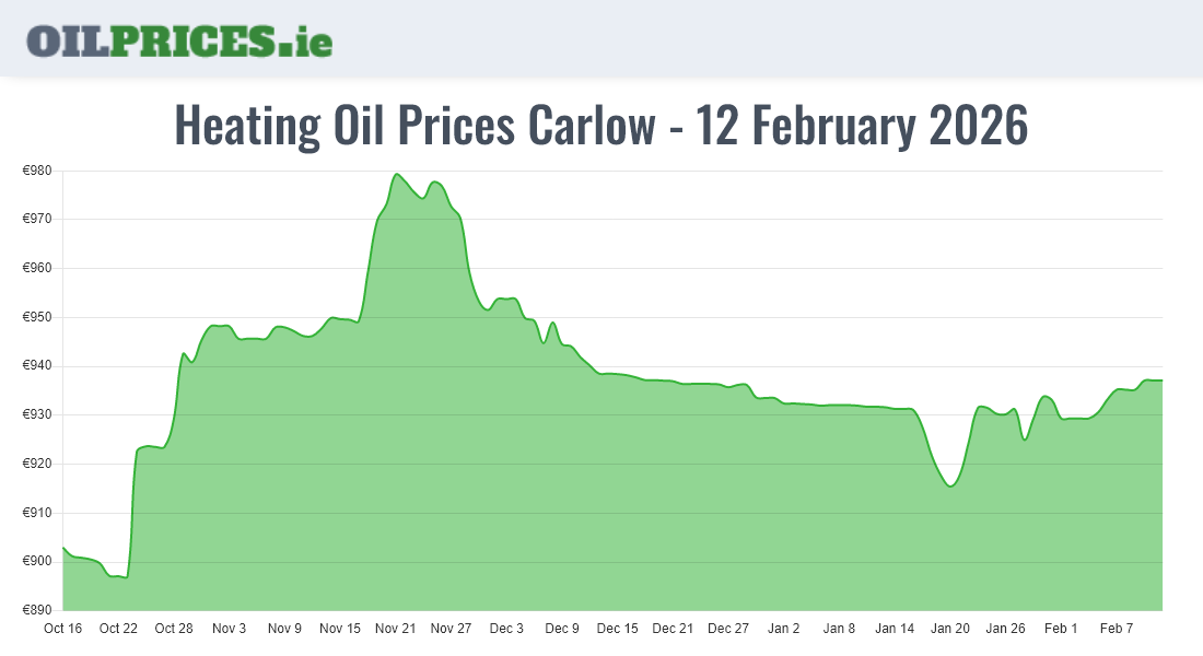 Highest Oil Prices Carlow / Ceatharlach