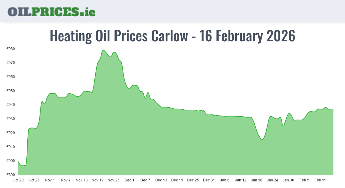  Oil Prices Carlow / Ceatharlach