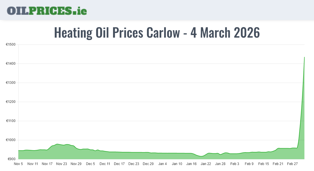  Oil Prices Carlow / Ceatharlach