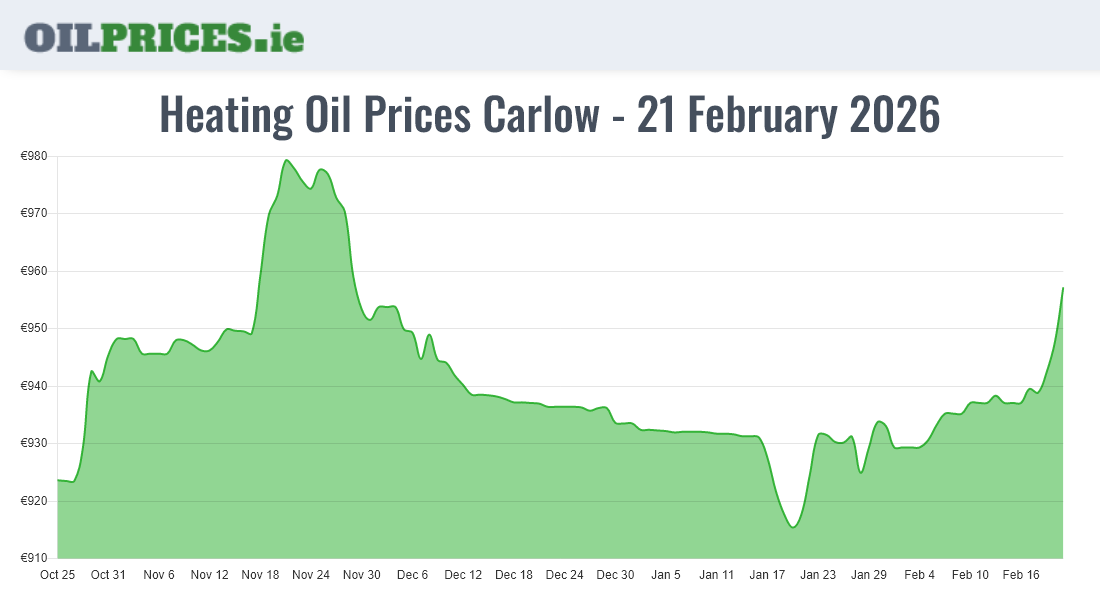 Cheapest Oil Prices Carlow / Ceatharlach