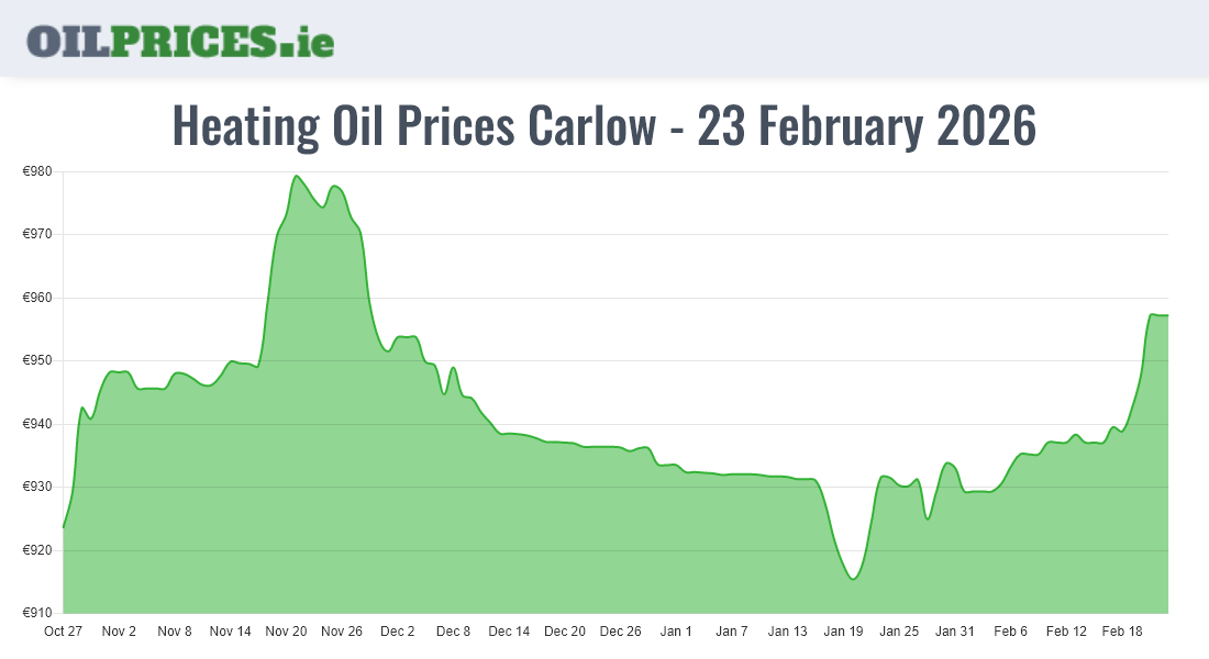 Highest Oil Prices Carlow / Ceatharlach