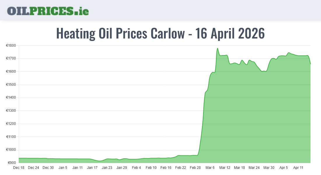  Oil Prices Carlow / Ceatharlach