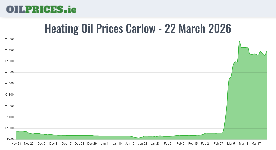 Highest Oil Prices Carlow / Ceatharlach