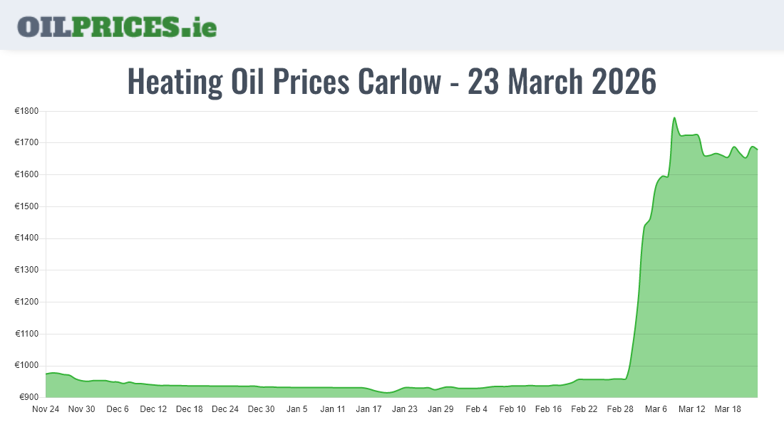  Oil Prices Carlow / Ceatharlach