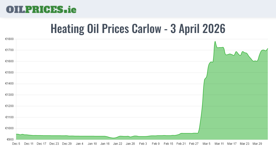 Cheapest Oil Prices Carlow / Ceatharlach