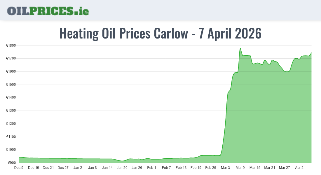 Cheapest Oil Prices Carlow / Ceatharlach