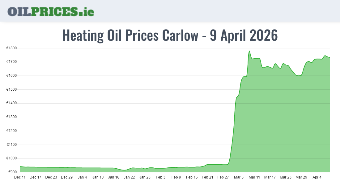 Highest Oil Prices Carlow / Ceatharlach
