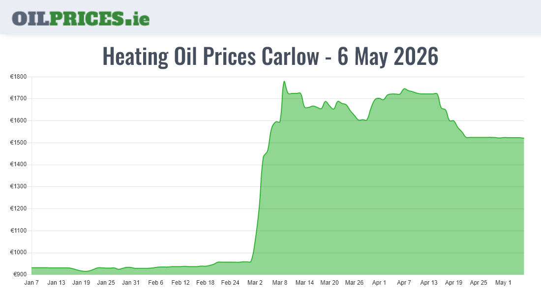 Highest Oil Prices Carlow / Ceatharlach