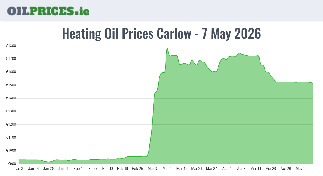  Oil Prices Carlow / Ceatharlach