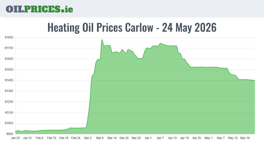 Highest Oil Prices Carlow / Ceatharlach