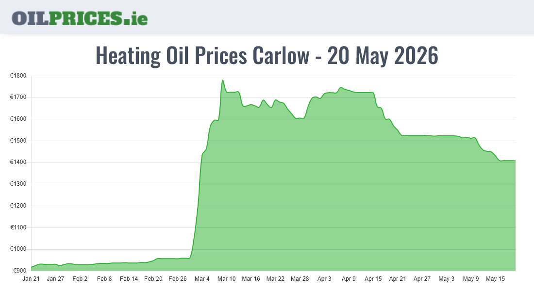 Cheapest Oil Prices Carlow / Ceatharlach